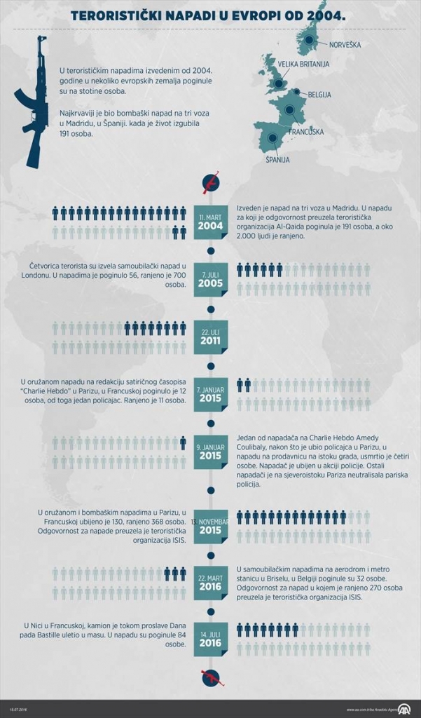 infografika-teroristicki-napadi-u-evropi-od-2004-godine