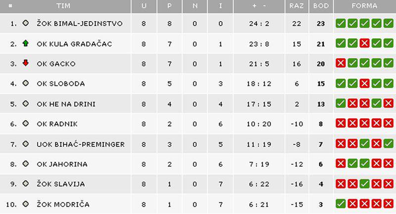 tabela premier liga odbojka