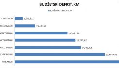 Vlada TK usvojila inicijativu o ravnopravnoj raspodjeli javnih prihoda po kantonima