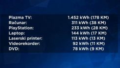 Koji su to skriveni potrošači i na koji način možete uštedjeti struju? (VIDEO)