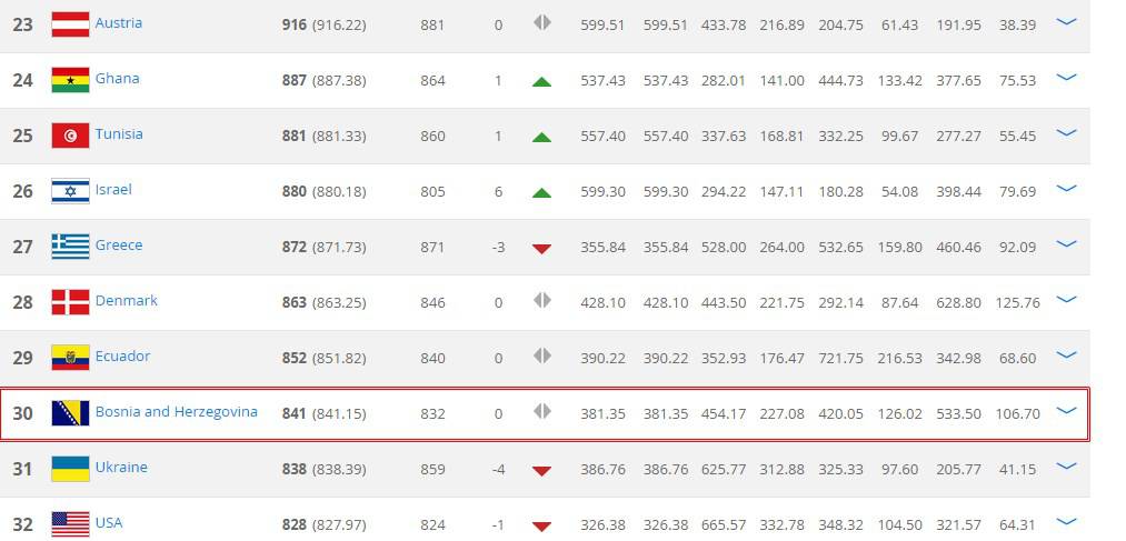 FIFA rang lista: BiH na 30. mjestu, Hrvatska 19., Srbija 40.