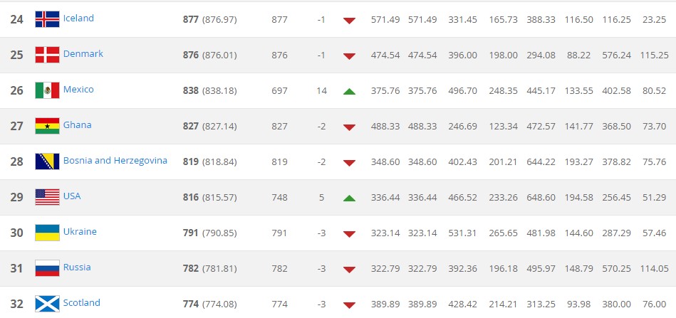 BiH 28. na FIFA rang listi, Srbija ostvarila najveći nazadak u svijeta