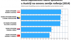 Bosanci su bolje integrisani na tržištu rada Austrije od Srba