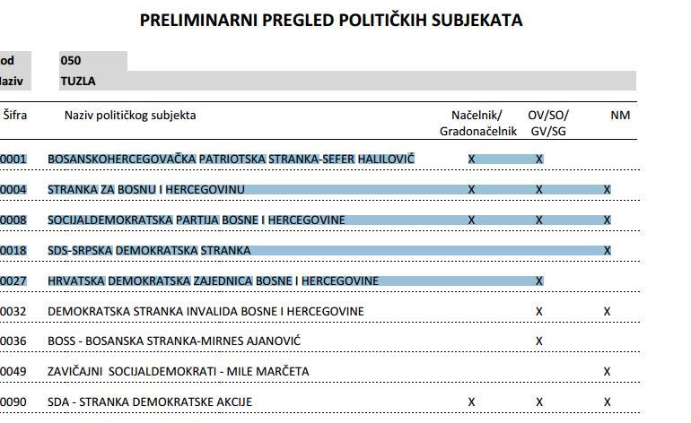 Izbori 2016.: Saznajte imena prijavljenih političkih stranaka i kandidata u Tuzli