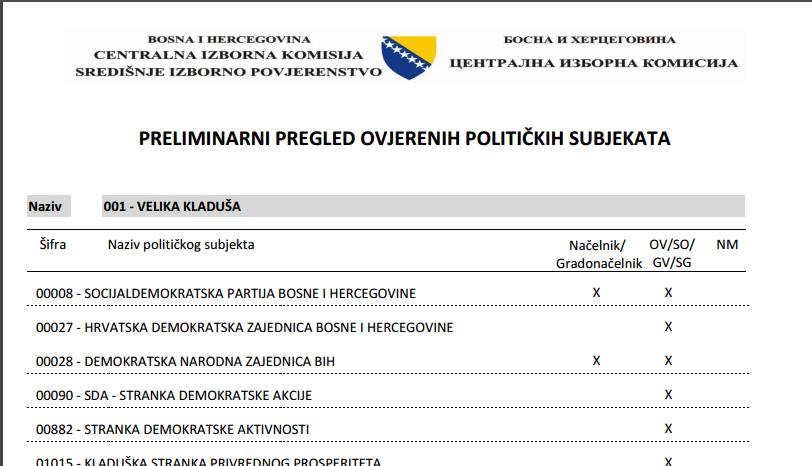 Za Lokalne izbore ovjereno 455 političkih subjekata