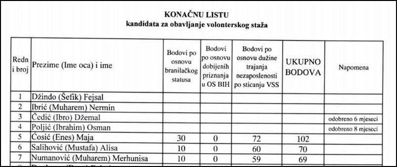 Ministarstvo za boračka pitanja TK: Objavljena lista kandidata za volonterski staž