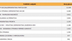 Novi rezultati CIK-a za Tuzlu: SDP ubjedljiv, Naša stranka na pragu ulaska u Gradsko vijeće