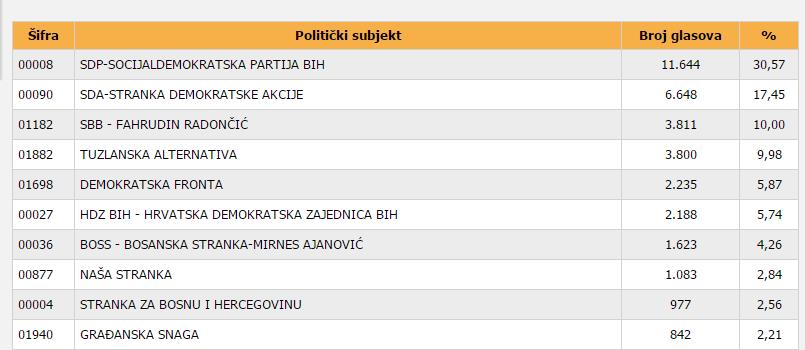 Novi rezultati CIK-a za Tuzlu: SDP ubjedljiv, Naša stranka na pragu ulaska u Gradsko vijeće