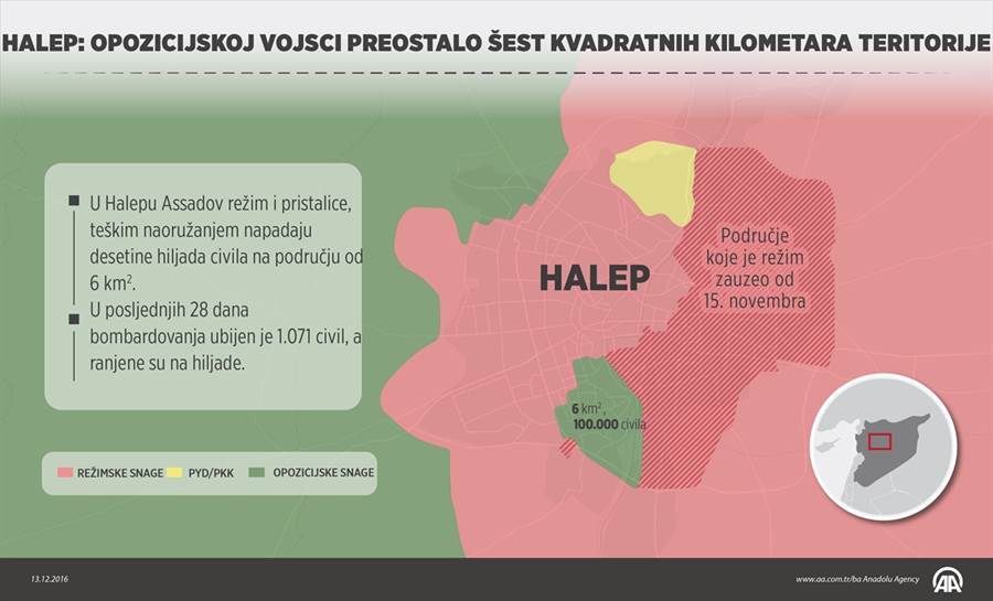 Halep: Opozicionoj vojsci preostalo šest kilometara kvadratnih teritorije