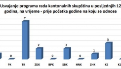 Skupština TK prednjači u FBiH: U 12 posljednjih godina 7 puta na vrijeme donijeli program rada