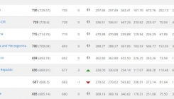 FIFA rang lista: BiH 41, Srbija 34, Hrvatska 15.