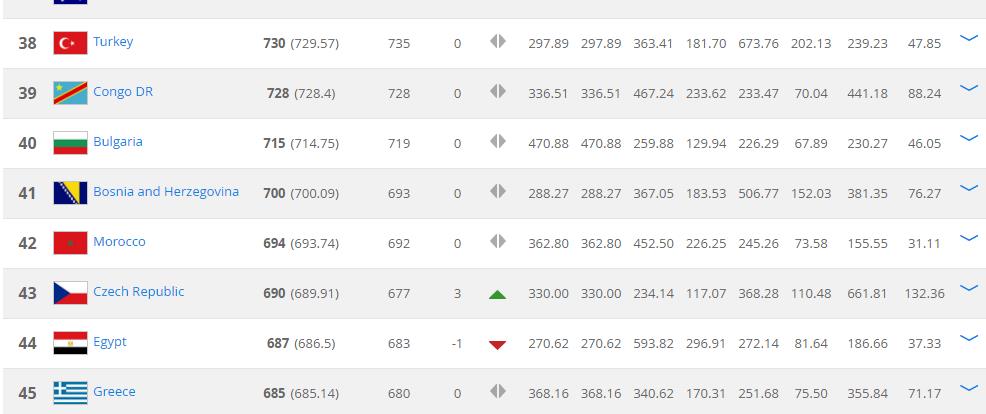 FIFA rang lista: BiH 41, Srbija 34, Hrvatska 15.