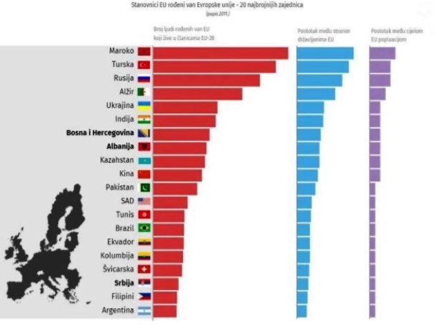 Bosanci i Hercegovci među najbrojnijim "strancima" u Evropskoj uniji