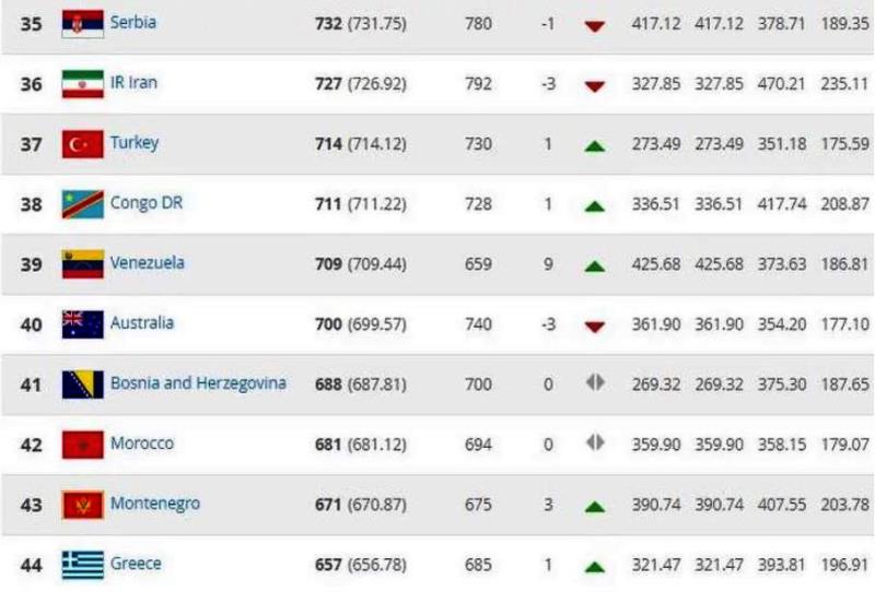 BiH na 41. mjestu FIFA-ine rang-liste