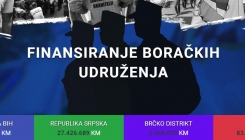 Boračka udruženja dobila najmanje 83 miliona maraka