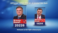 PDP: Ivanić 51,60%, Dodik 45,89% na osnovu obrađenih biračkih mjesta