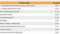 Najnoviji podaci CIK BiH: SDP BIH vodi po broju glasova za Skupštinu TK