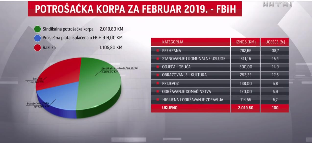 Bh. građani pravi čarobnjaci u preživljavanju: Plata u BiH nije dovoljna ni za 50 posto potreba za normalnim životom (VIDEO)