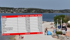 Hrvatski turizam u julu: Porastao broj gostiju iz BiH, Čilea i Ukrajine, ali ukupni podaci su zabrinjavajući