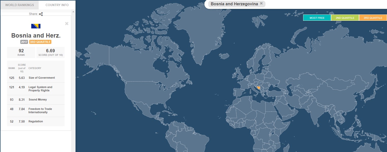 BiH ostala na 92. mjestu po indeksu ekonomske slobode