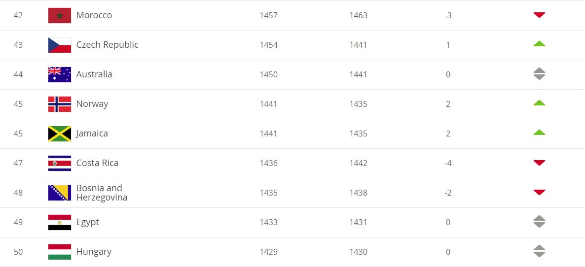 Nogometna reprezentacija BiH na 48. mjestu FIFA rang liste