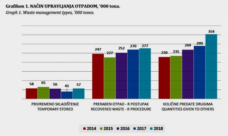 U BiH za godinu dana prerađeno i odstranjeno 689.730 tona otpada