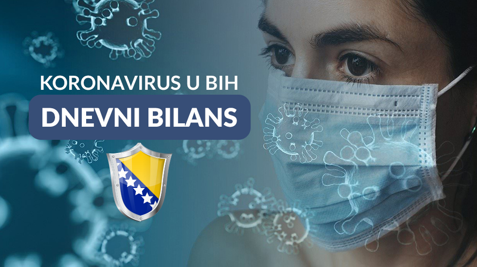 Korona virus u BiH: 125 novozaraženih, četiri osobe preminule u TK