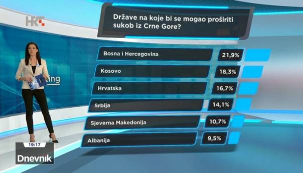 Istraživanje u Hrvatskoj: Sukob iz Crne Gore mogao bi se proširiti na BiH