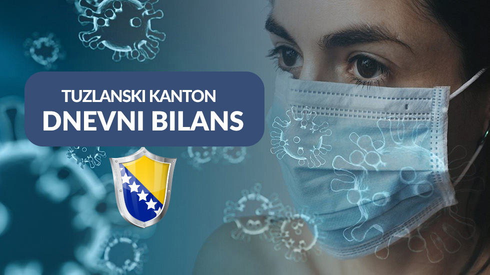 Najviše u Tuzli: Dnevni izvještaj o broju novozaraženih korona virusom u TK