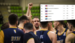 Muška košarkaška reprezentacija BiH nazadovala na FIBA World Ranking listi