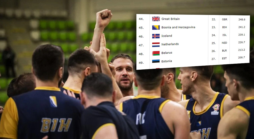 Muška košarkaška reprezentacija BiH nazadovala na FIBA World Ranking listi