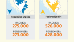 Skoro jednak broj radnika i penzionera u Republici Srpskoj