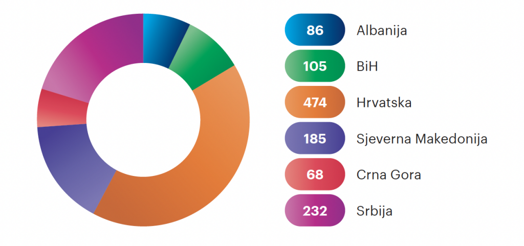Evropski sud za ljudska prava u odnosu na zemlje zapadnog Balkana izrekao 1.150 presuda