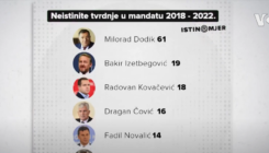 Istinomjer donosi listu bh. političara koji najčešće lažu