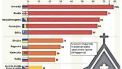 Istraživanje: Na upit postoji li stvarno Bog - stanovnici BiH treći u Evropi