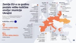 Zemlje EU-a za godinu poslale velike količine oružja i municije Ukrajini