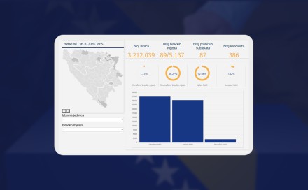 Ažuriranja u etapama: CIK objavio prve preliminarne rezultate lokalnih izbora