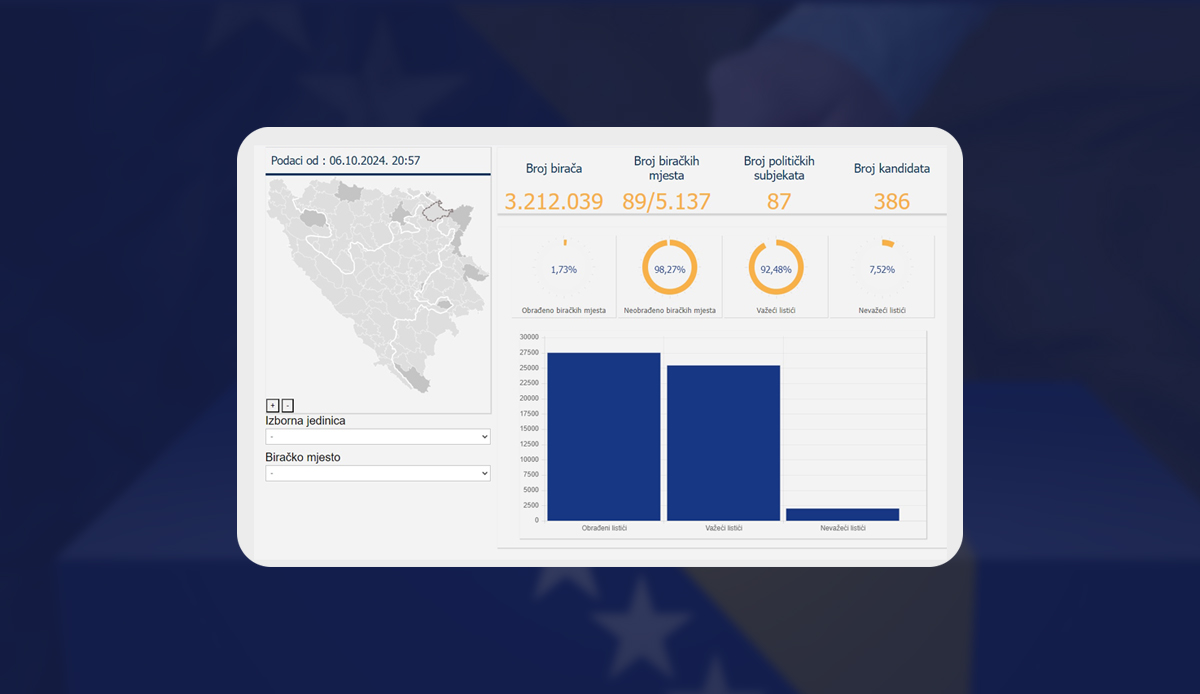 Ažuriranja u etapama: CIK objavio prve preliminarne rezultate lokalnih izbora